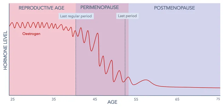 Hormonal Decline